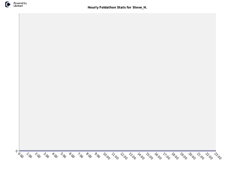 Hourly Foldathon Stats for Steve_H.